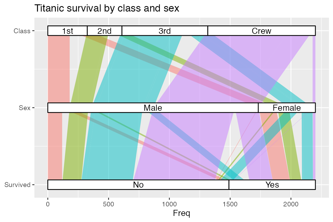 Alluvial Plots in ggplot2 • ggalluvial